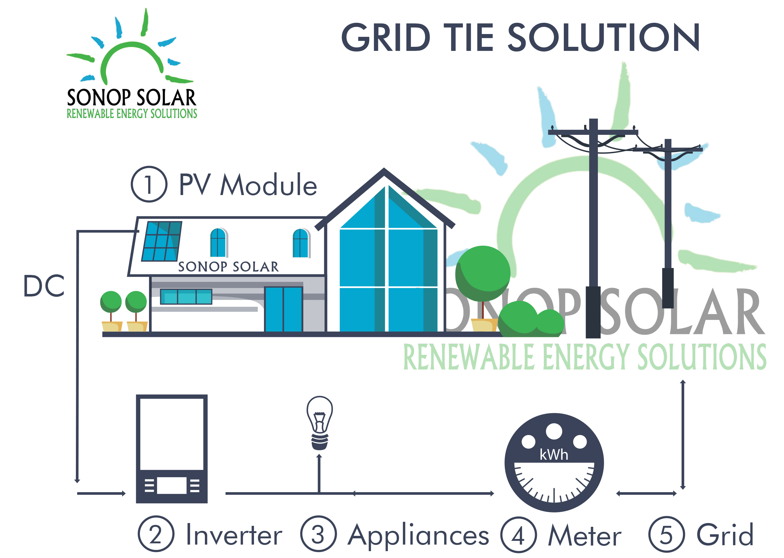 Solar system quote | Off Grid | Grid Tie | Hybrid | Sonop Solar