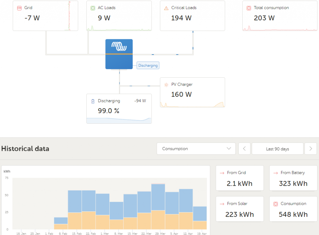 Data Sheet for Victron Installation Installed by Sonop Solar